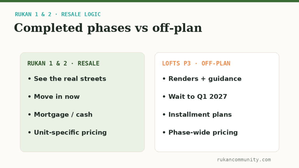 Comparison of buying resale in completed Rukan 1 and 2 phases versus off-plan in Lofts Phase 3