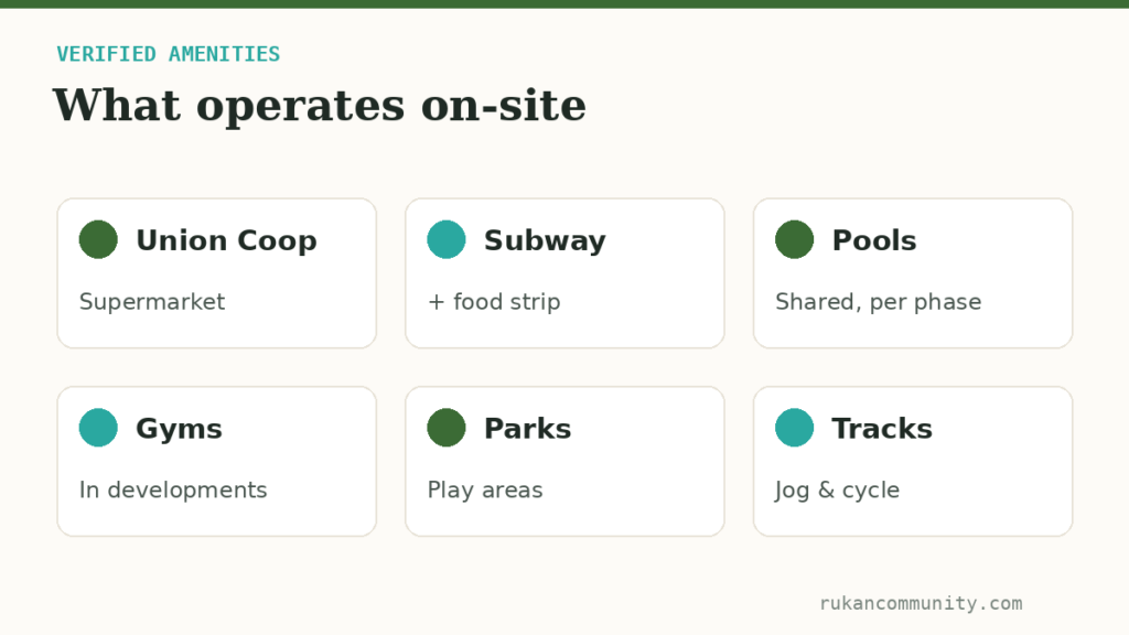 Grid of amenities operating in Rukan community: Union Coop supermarket, Subway, pools, gyms, parks and jogging tracks
