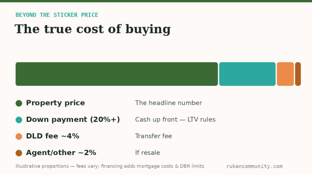 Illustrative breakdown of the true cost of buying in Rukan: property price, 20 percent down payment, DLD fee and agent fees