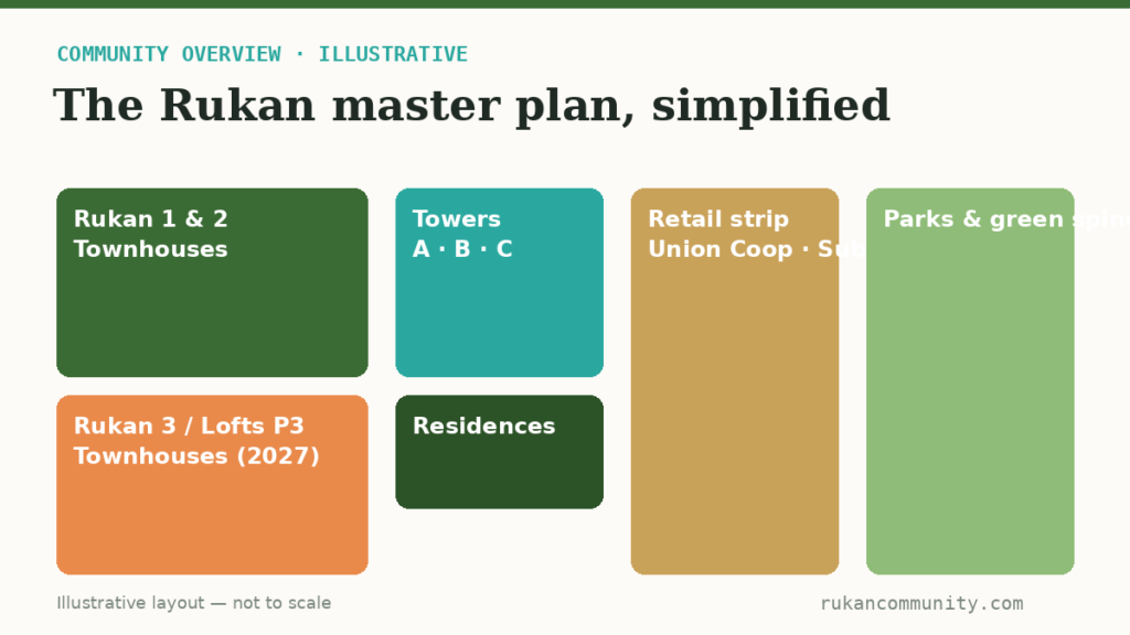 Illustrative diagram of the Rukan community master plan in Dubailand showing townhouse phases, towers, residences, retail strip and parks