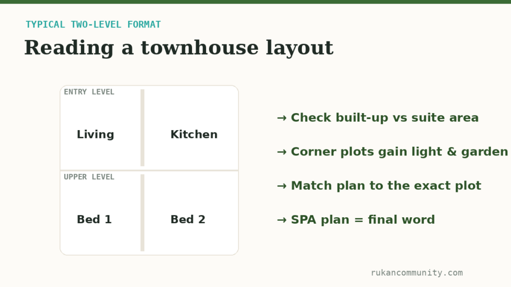 Guide diagram for reading a typical Rukan two-level townhouse floor plan with entry level and upper level