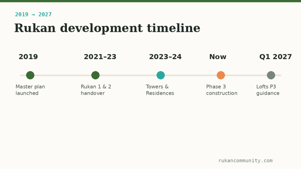 Rukan development timeline from 2019 launch through completed phases to Lofts Phase 3 handover guidance in Q1 2027