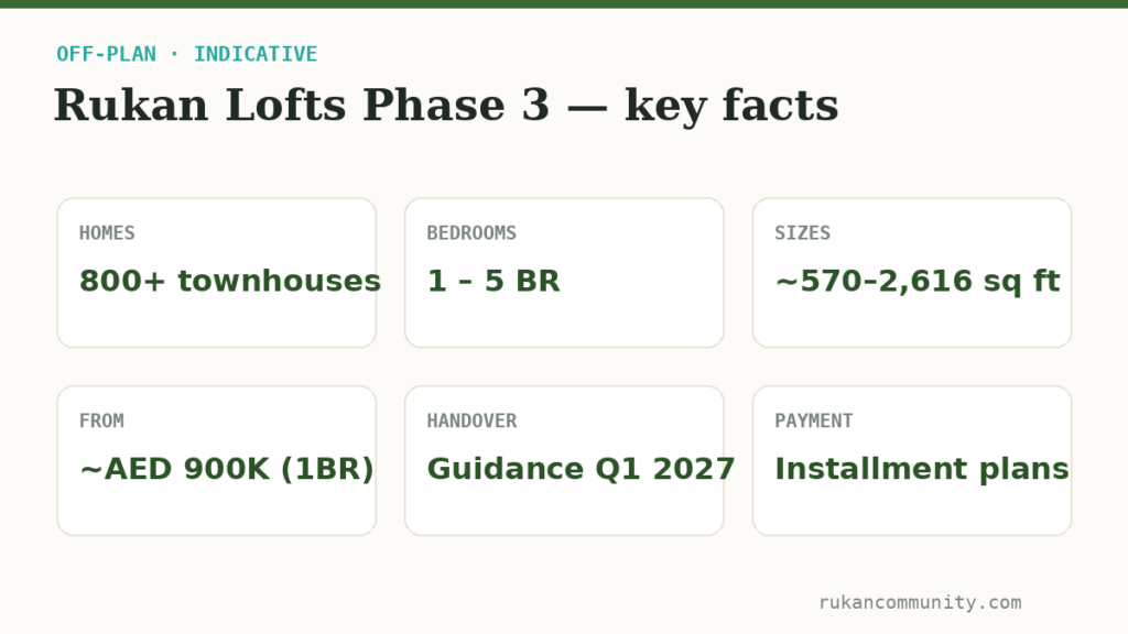 Rukan Lofts Phase 3 key facts: 800+ townhouses, 1 to 5 bedrooms, 570 to 2616 sq ft, indicative prices from AED 900K, handover guidance Q1 2027