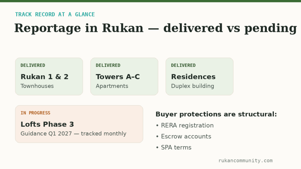 Reportage Properties track record in Rukan: delivered phases Rukan 1 and 2, Towers A to C and Residences, with Lofts Phase 3 in progress