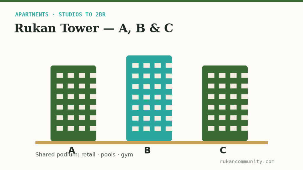 Diagram of Rukan Tower A, B and C apartment buildings on a shared podium with retail, pools and gym