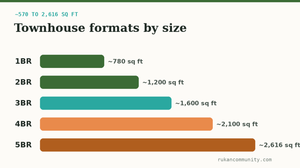 Chart of Rukan townhouse sizes by format from about 570 sq ft one-bedroom to 2616 sq ft five-bedroom homes