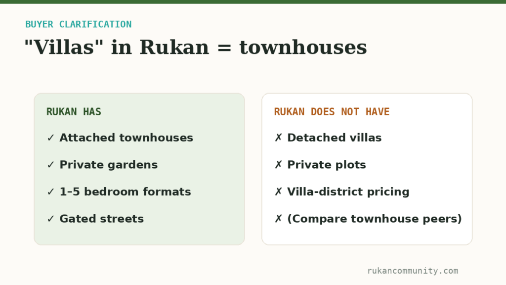 Clarification chart showing Rukan offers attached townhouses with private gardens rather than detached villas